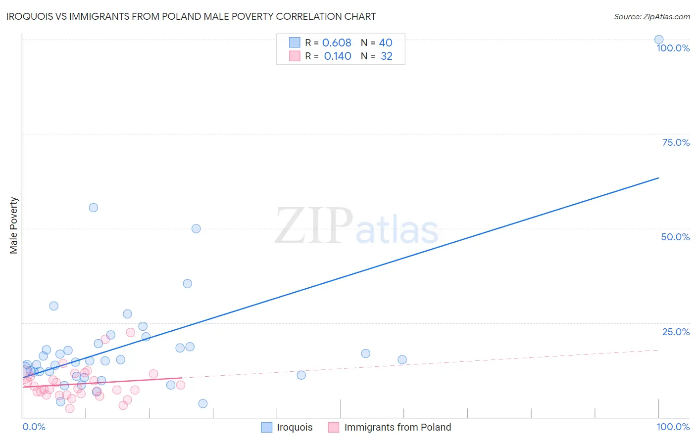 Iroquois vs Immigrants from Poland Male Poverty