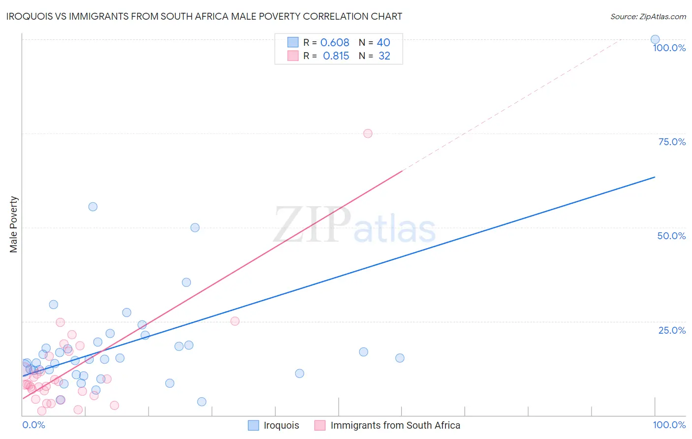 Iroquois vs Immigrants from South Africa Male Poverty