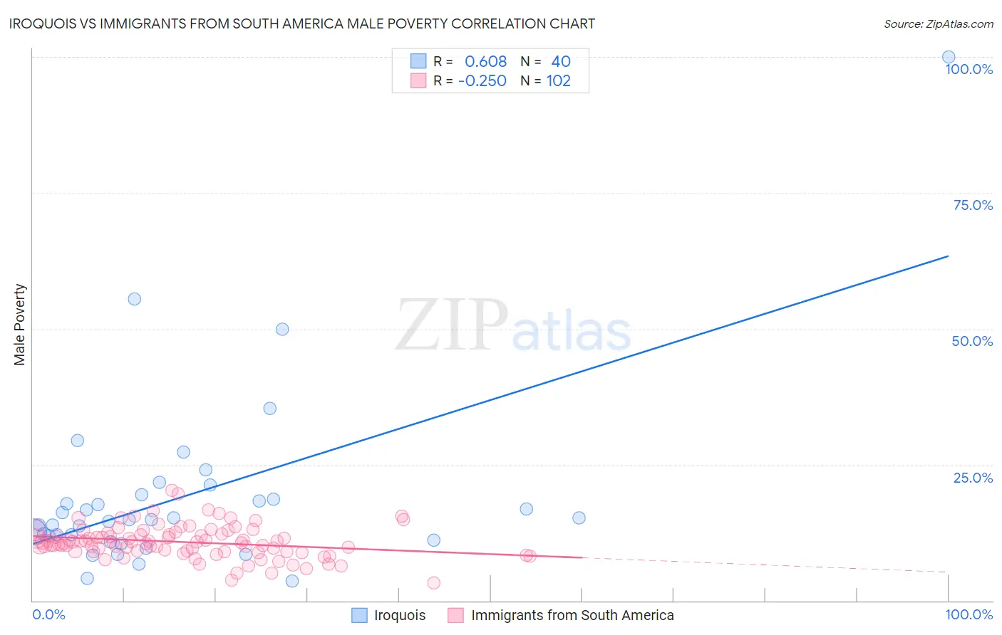 Iroquois vs Immigrants from South America Male Poverty