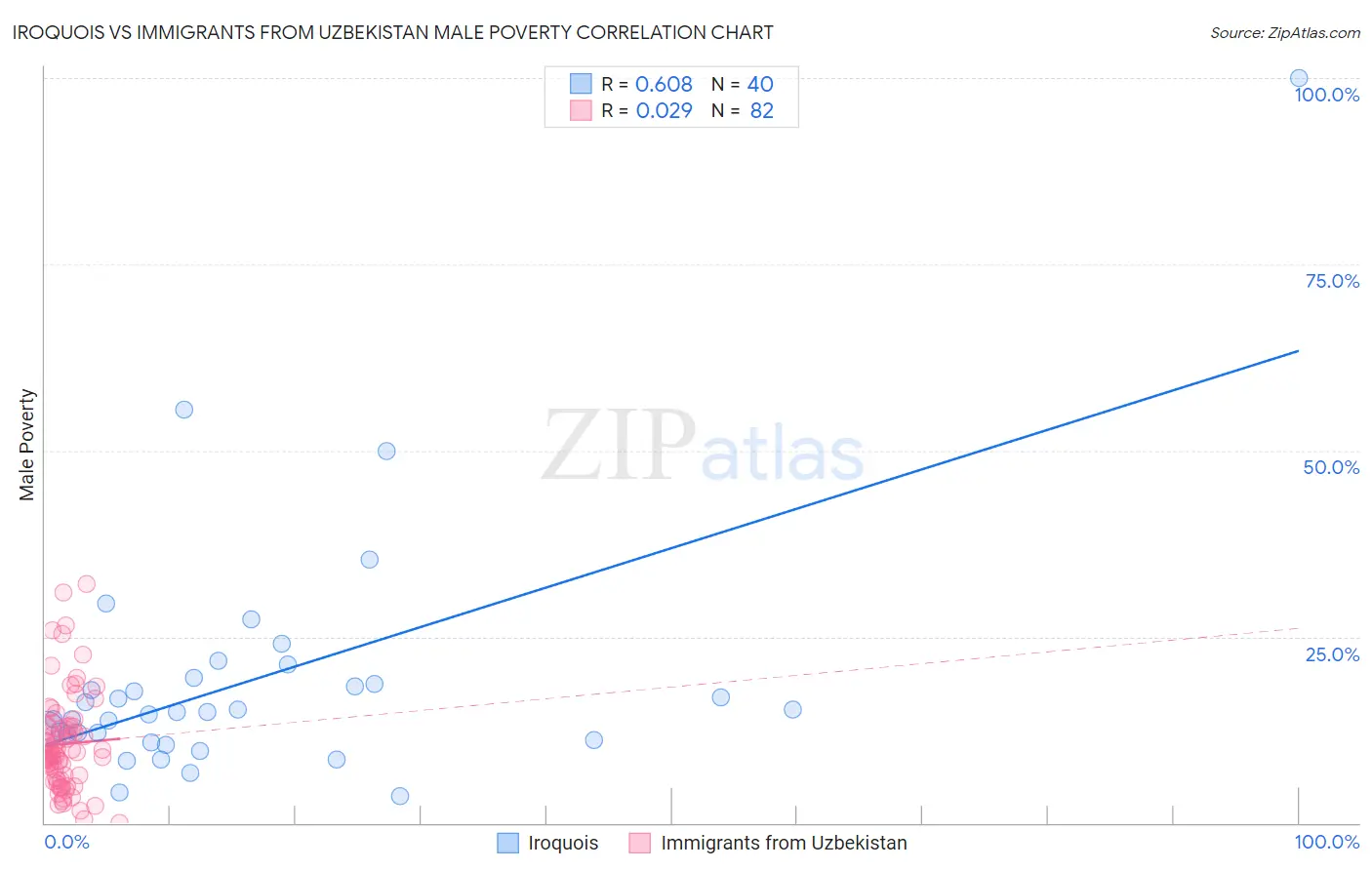 Iroquois vs Immigrants from Uzbekistan Male Poverty