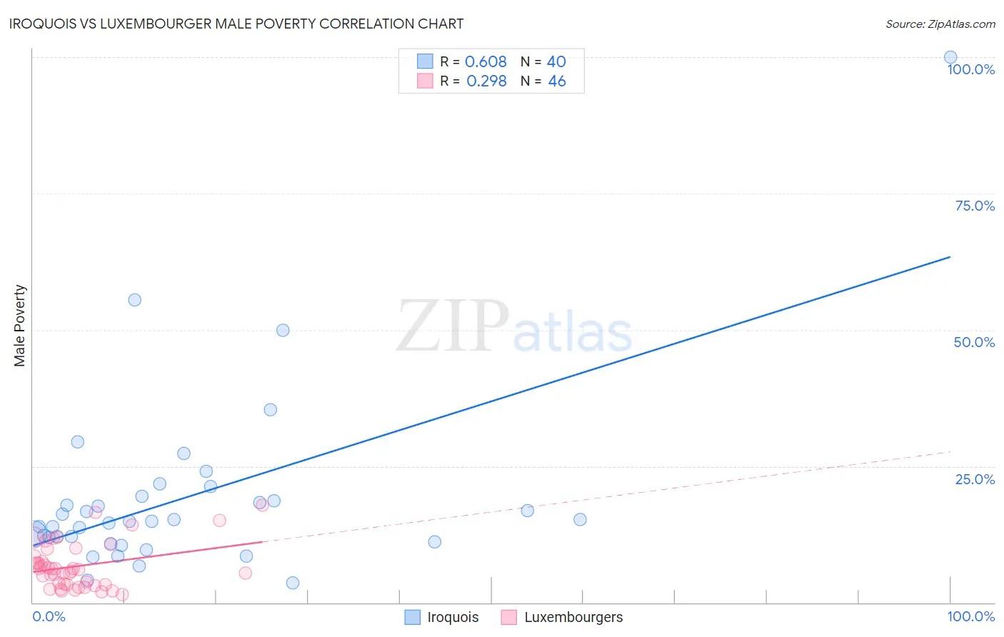 Iroquois vs Luxembourger Male Poverty