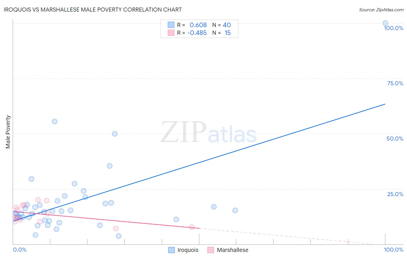 Iroquois vs Marshallese Male Poverty