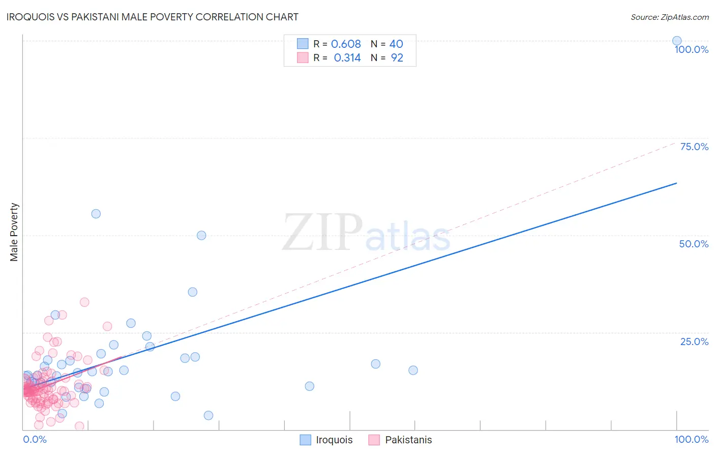 Iroquois vs Pakistani Male Poverty