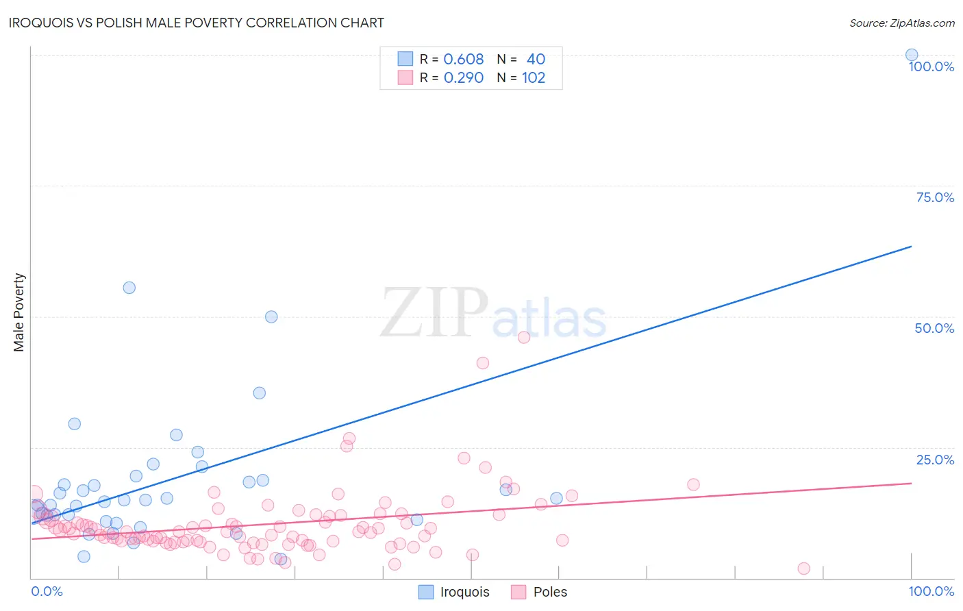 Iroquois vs Polish Male Poverty