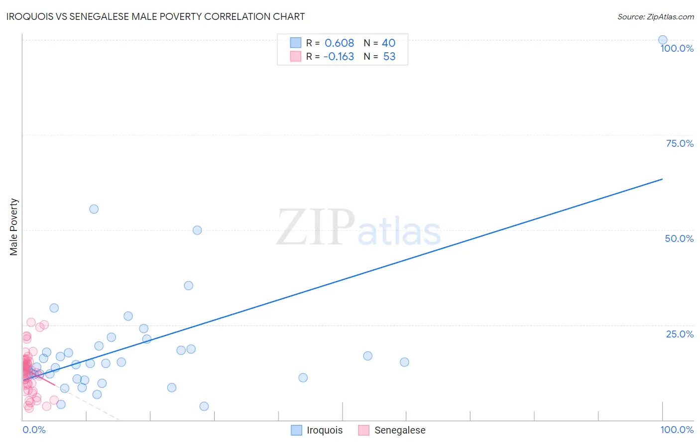 Iroquois vs Senegalese Male Poverty