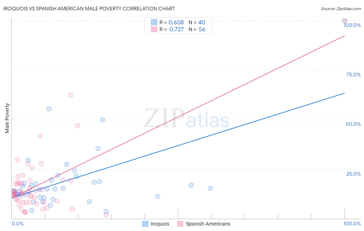 Iroquois vs Spanish American Male Poverty