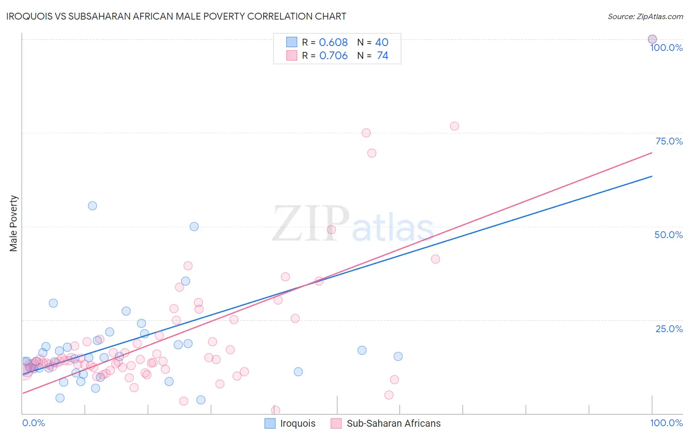 Iroquois vs Subsaharan African Male Poverty