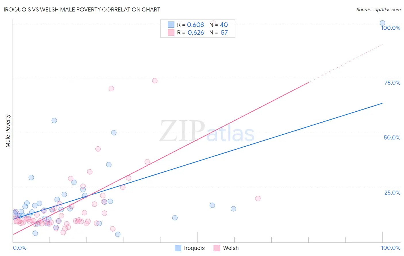 Iroquois vs Welsh Male Poverty