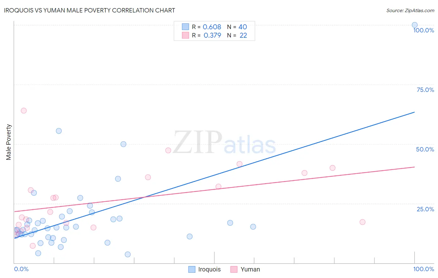 Iroquois vs Yuman Male Poverty