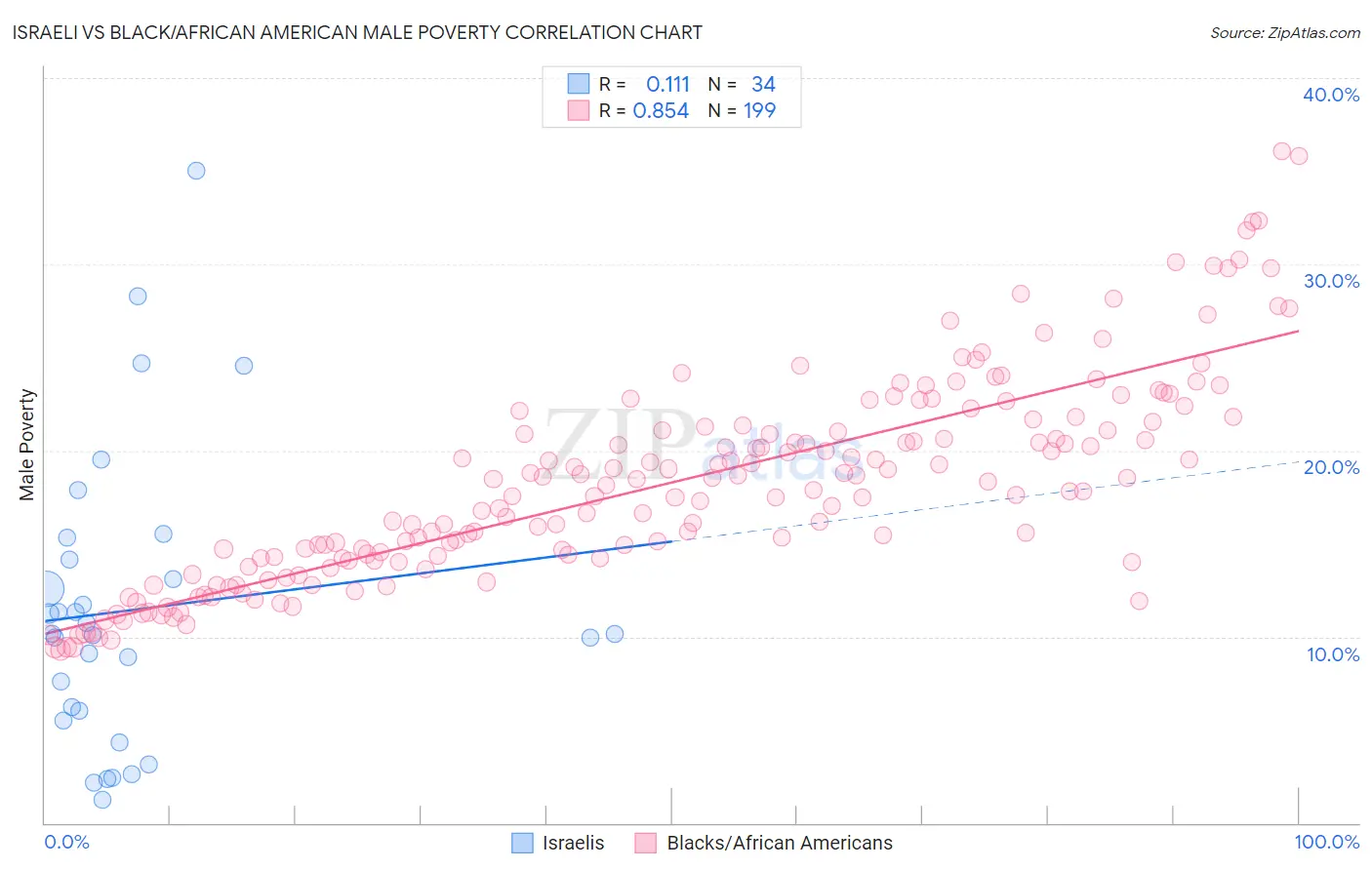 Israeli vs Black/African American Male Poverty