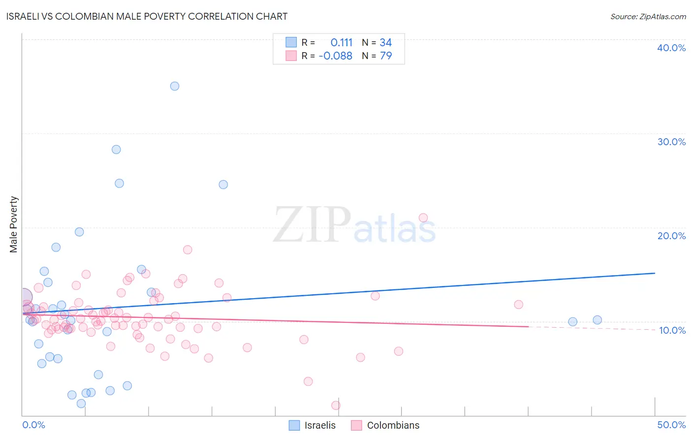 Israeli vs Colombian Male Poverty