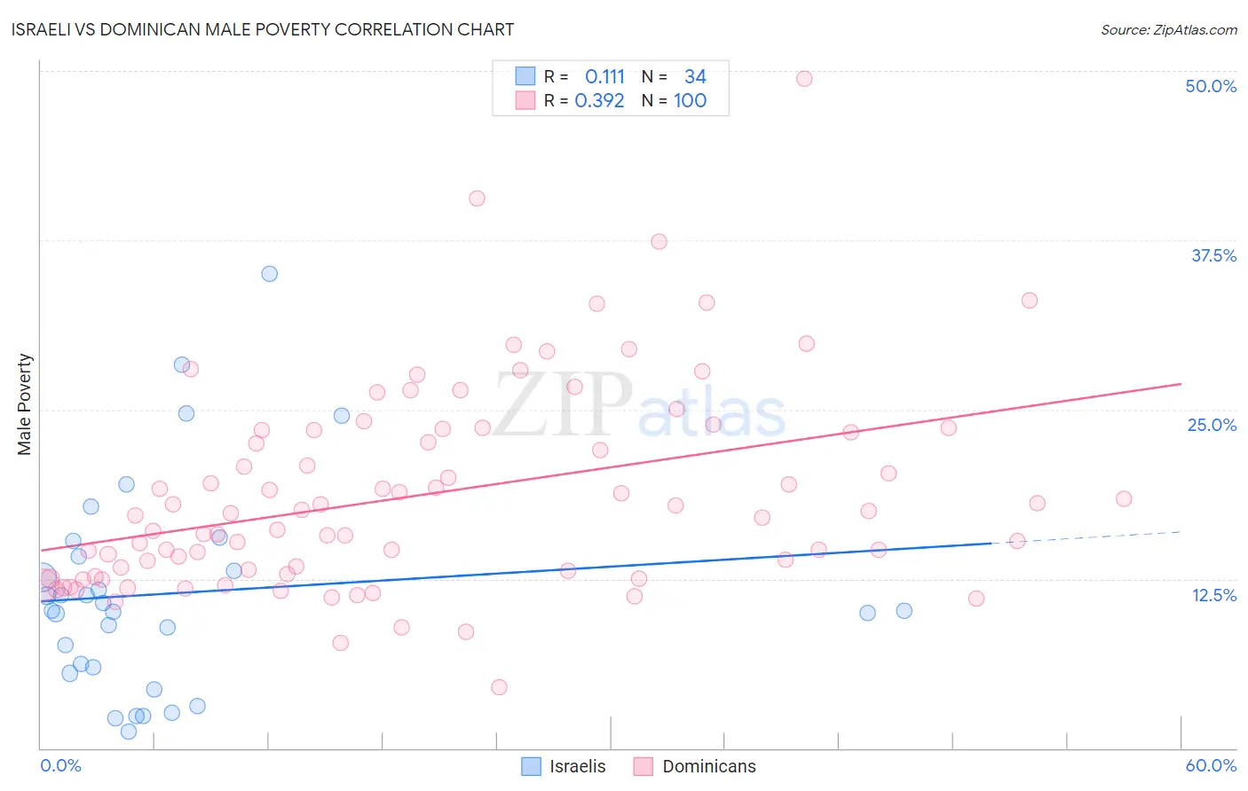 Israeli vs Dominican Male Poverty