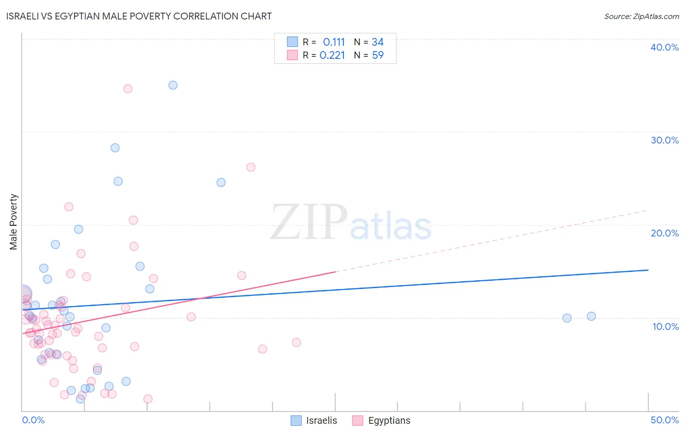 Israeli vs Egyptian Male Poverty