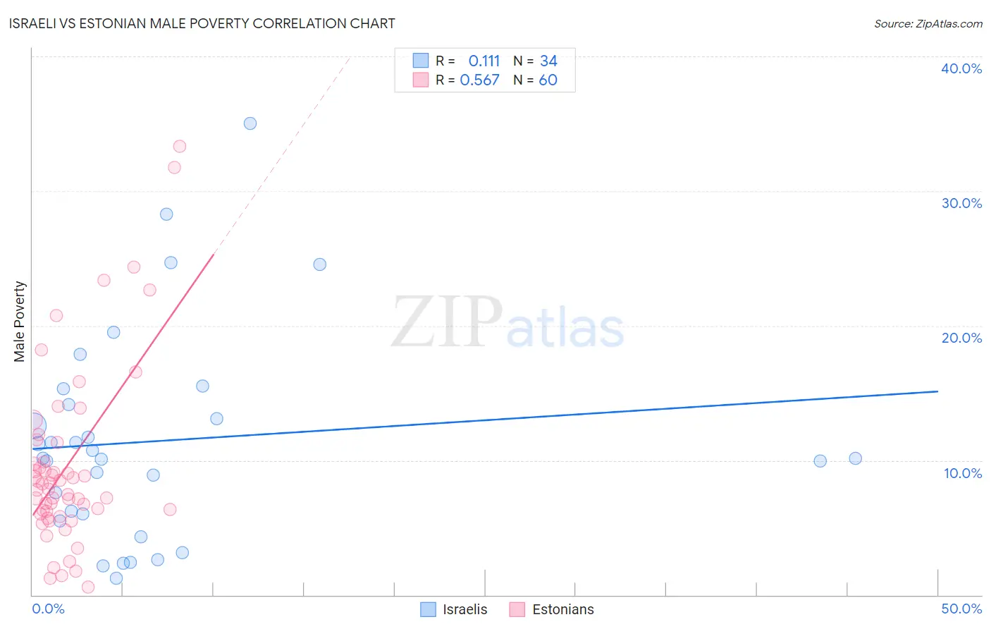 Israeli vs Estonian Male Poverty