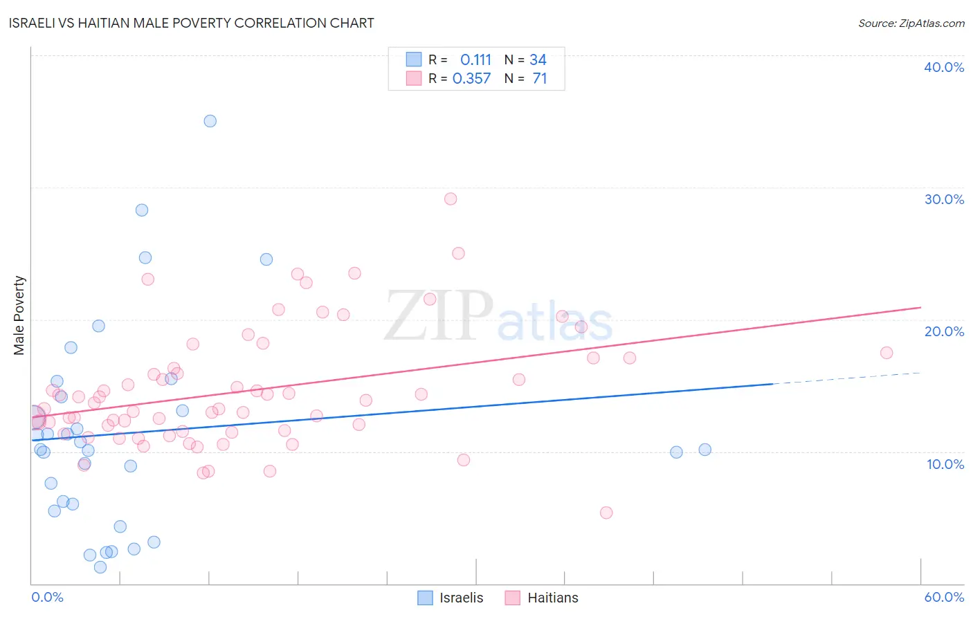 Israeli vs Haitian Male Poverty