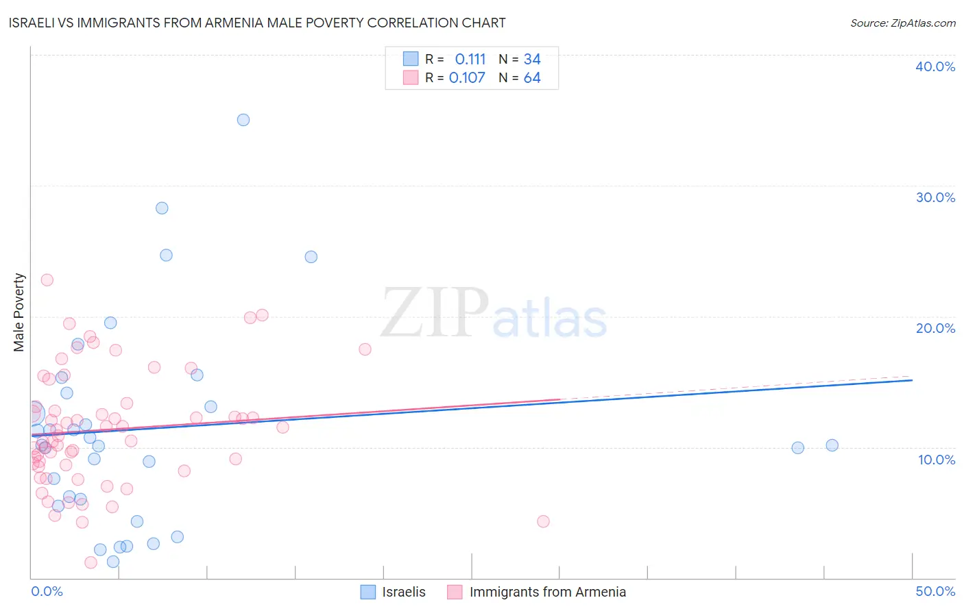 Israeli vs Immigrants from Armenia Male Poverty