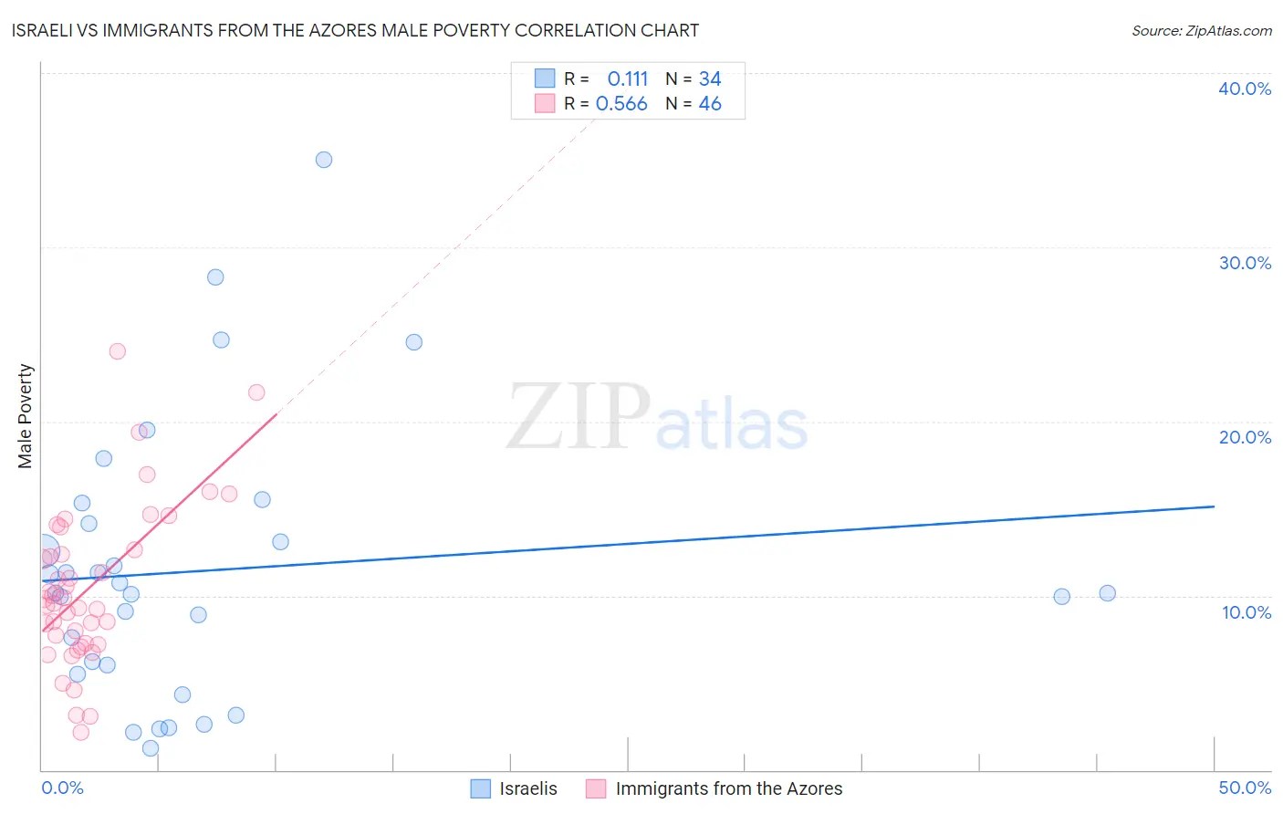 Israeli vs Immigrants from the Azores Male Poverty