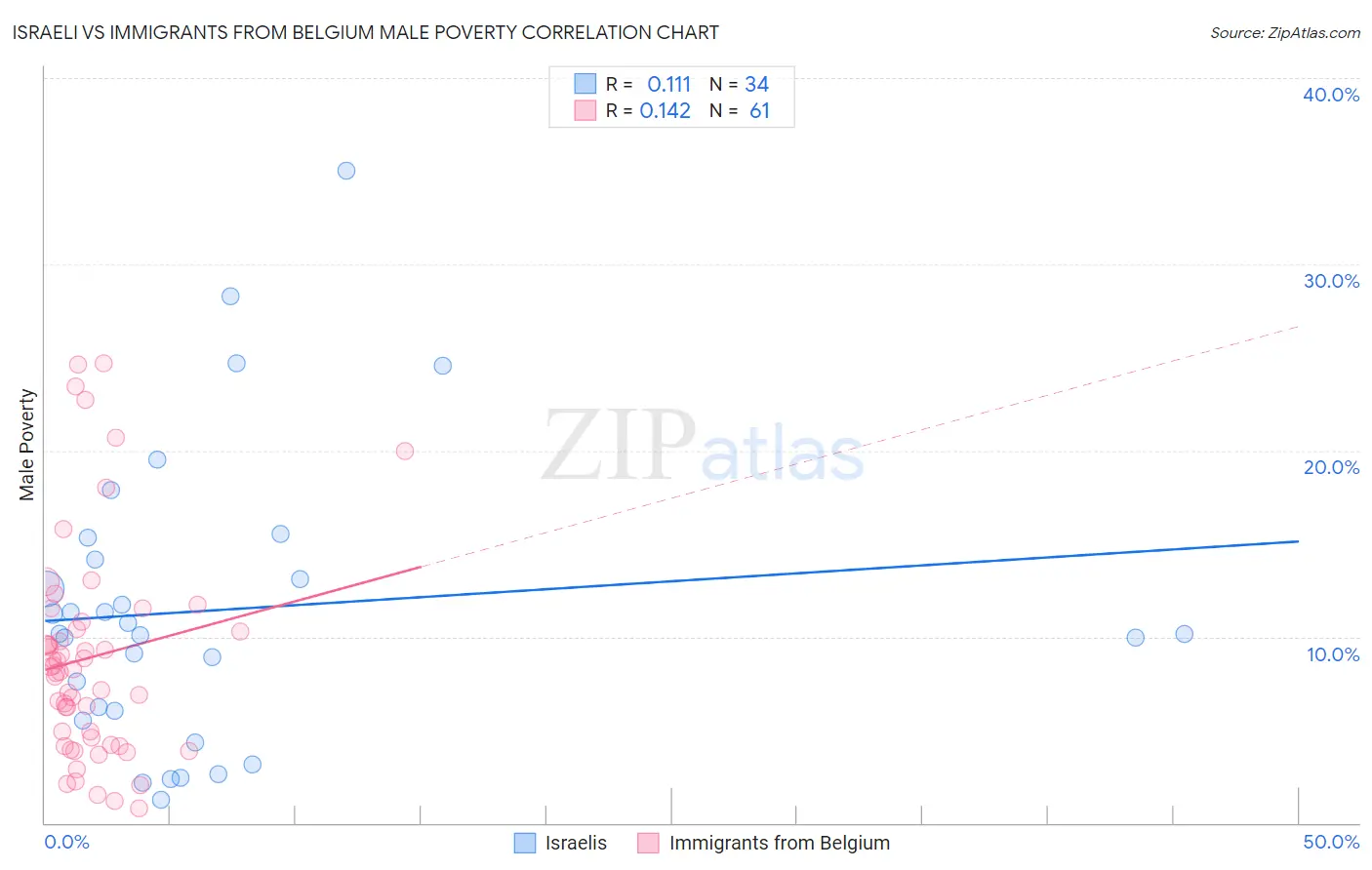 Israeli vs Immigrants from Belgium Male Poverty