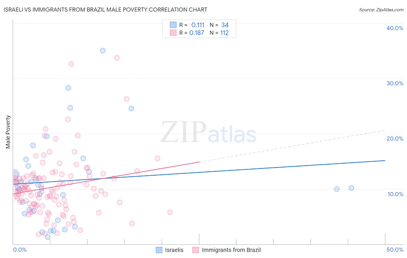 Israeli vs Immigrants from Brazil Male Poverty