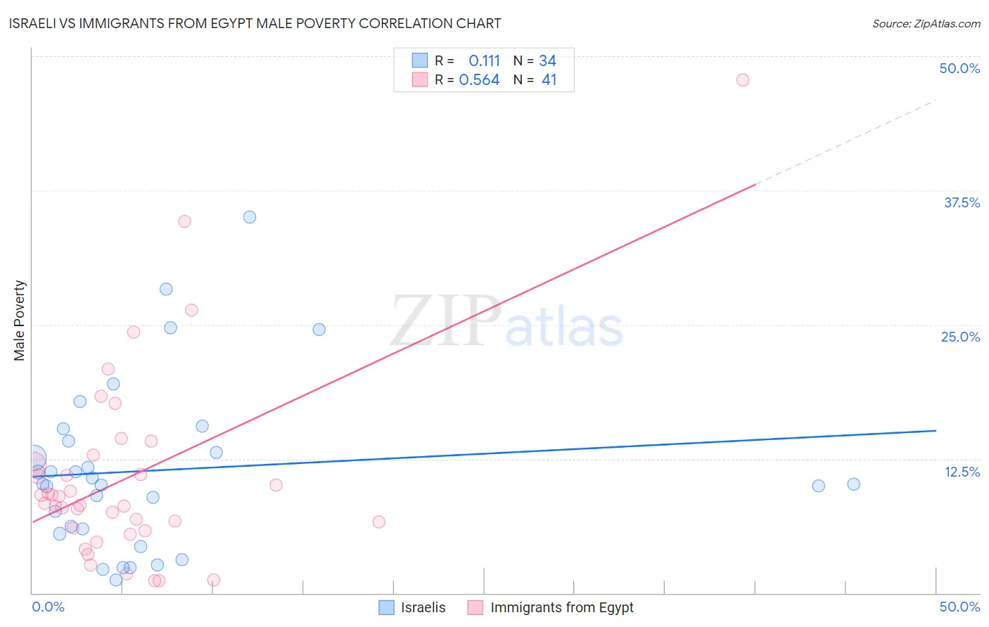 Israeli vs Immigrants from Egypt Male Poverty