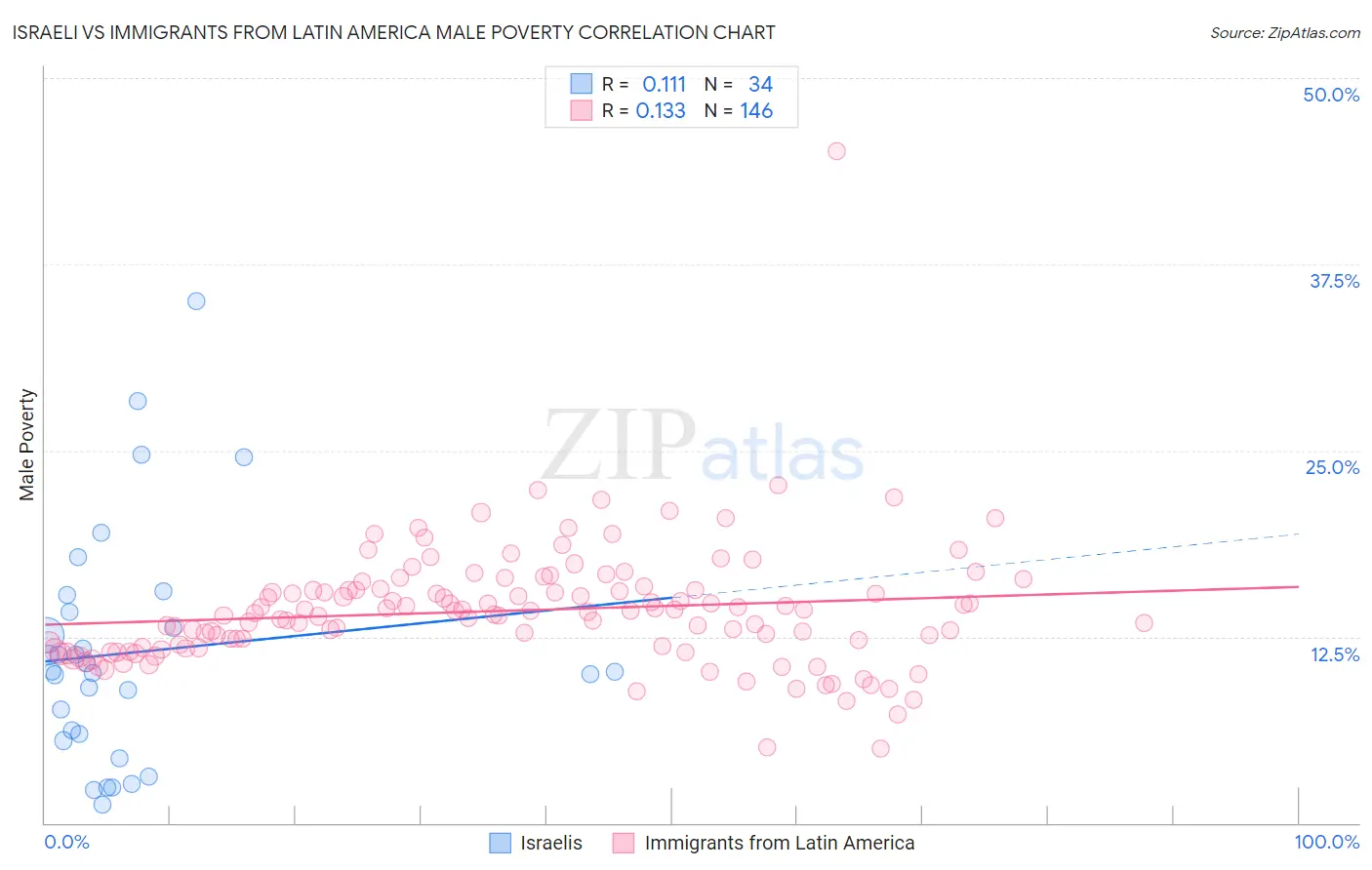 Israeli vs Immigrants from Latin America Male Poverty