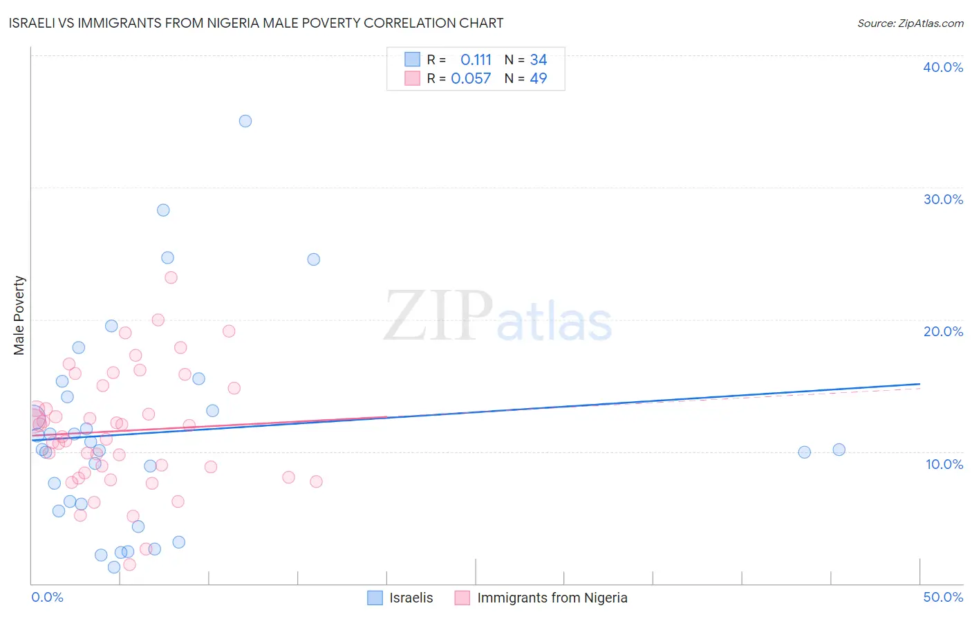 Israeli vs Immigrants from Nigeria Male Poverty