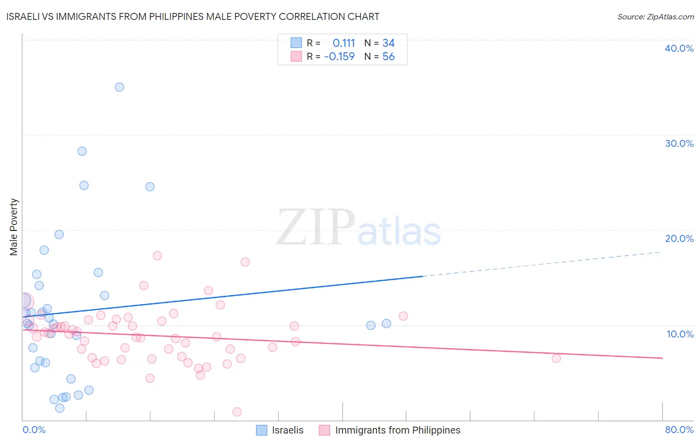 Israeli vs Immigrants from Philippines Male Poverty