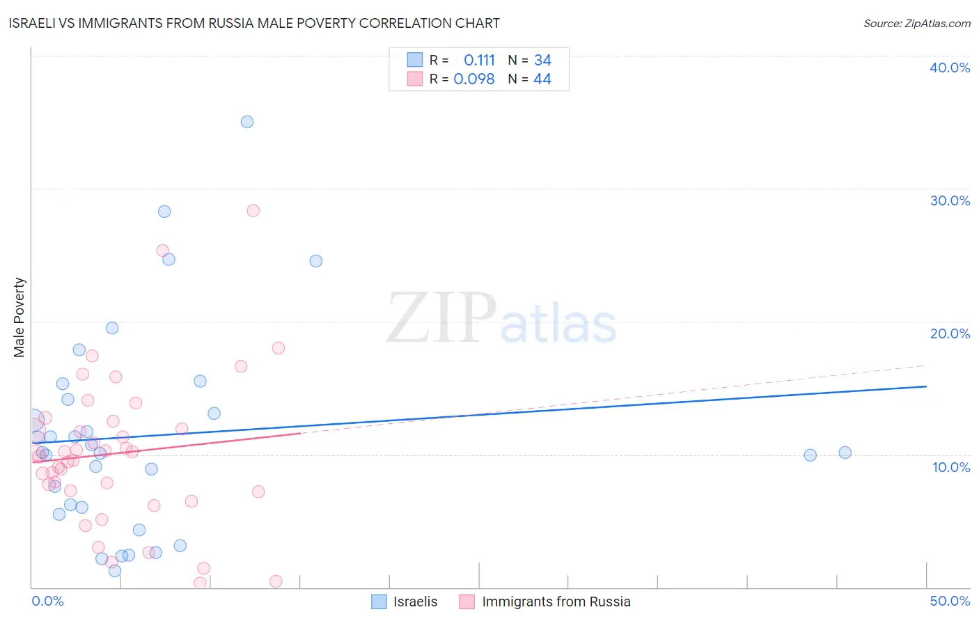 Israeli vs Immigrants from Russia Male Poverty