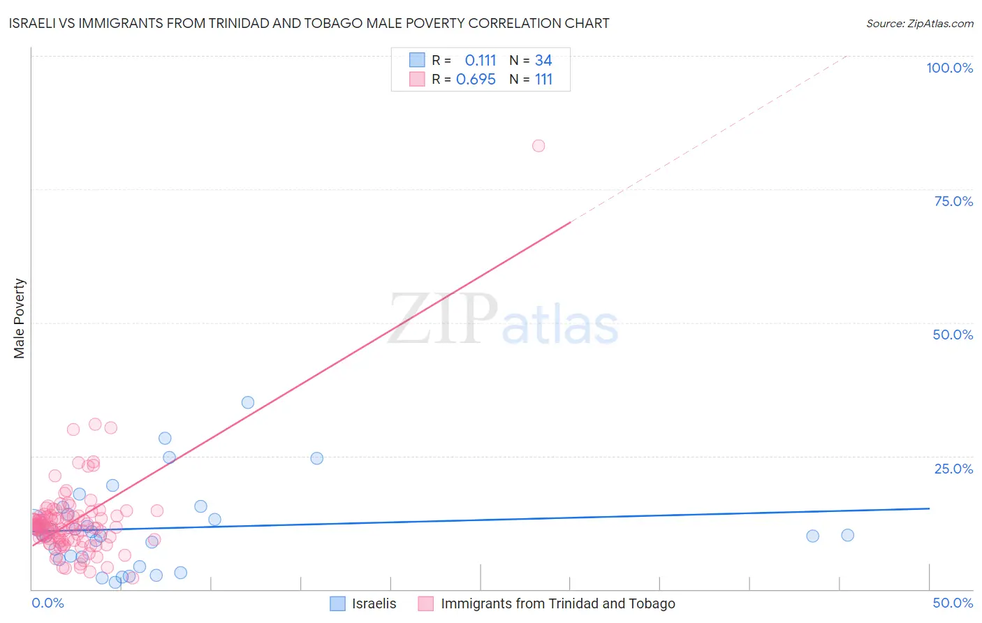 Israeli vs Immigrants from Trinidad and Tobago Male Poverty