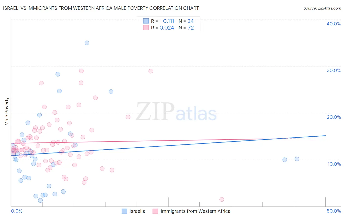 Israeli vs Immigrants from Western Africa Male Poverty