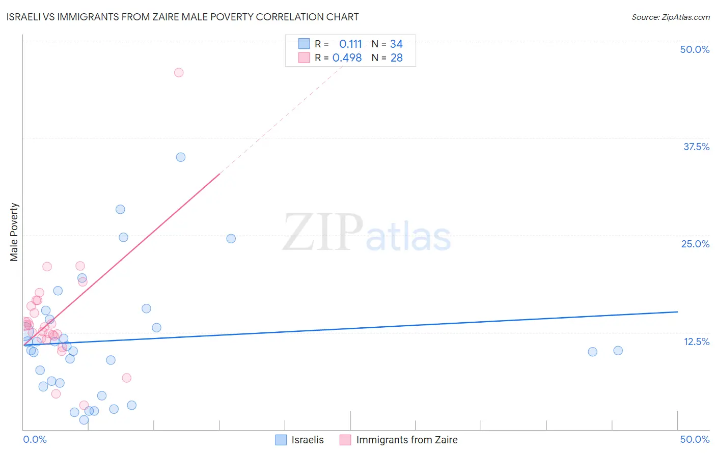 Israeli vs Immigrants from Zaire Male Poverty