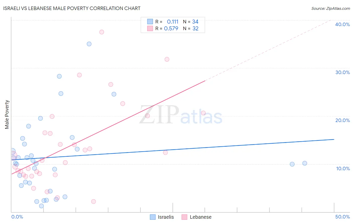 Israeli vs Lebanese Male Poverty