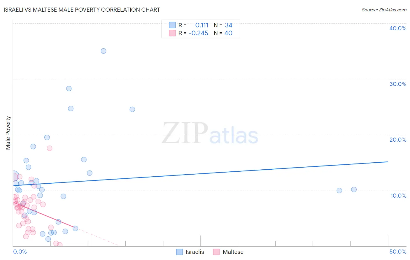 Israeli vs Maltese Male Poverty