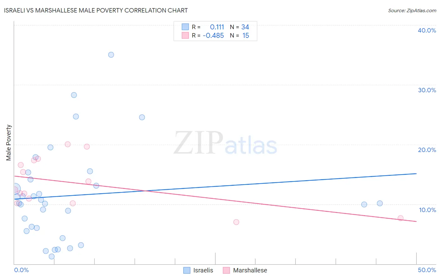 Israeli vs Marshallese Male Poverty