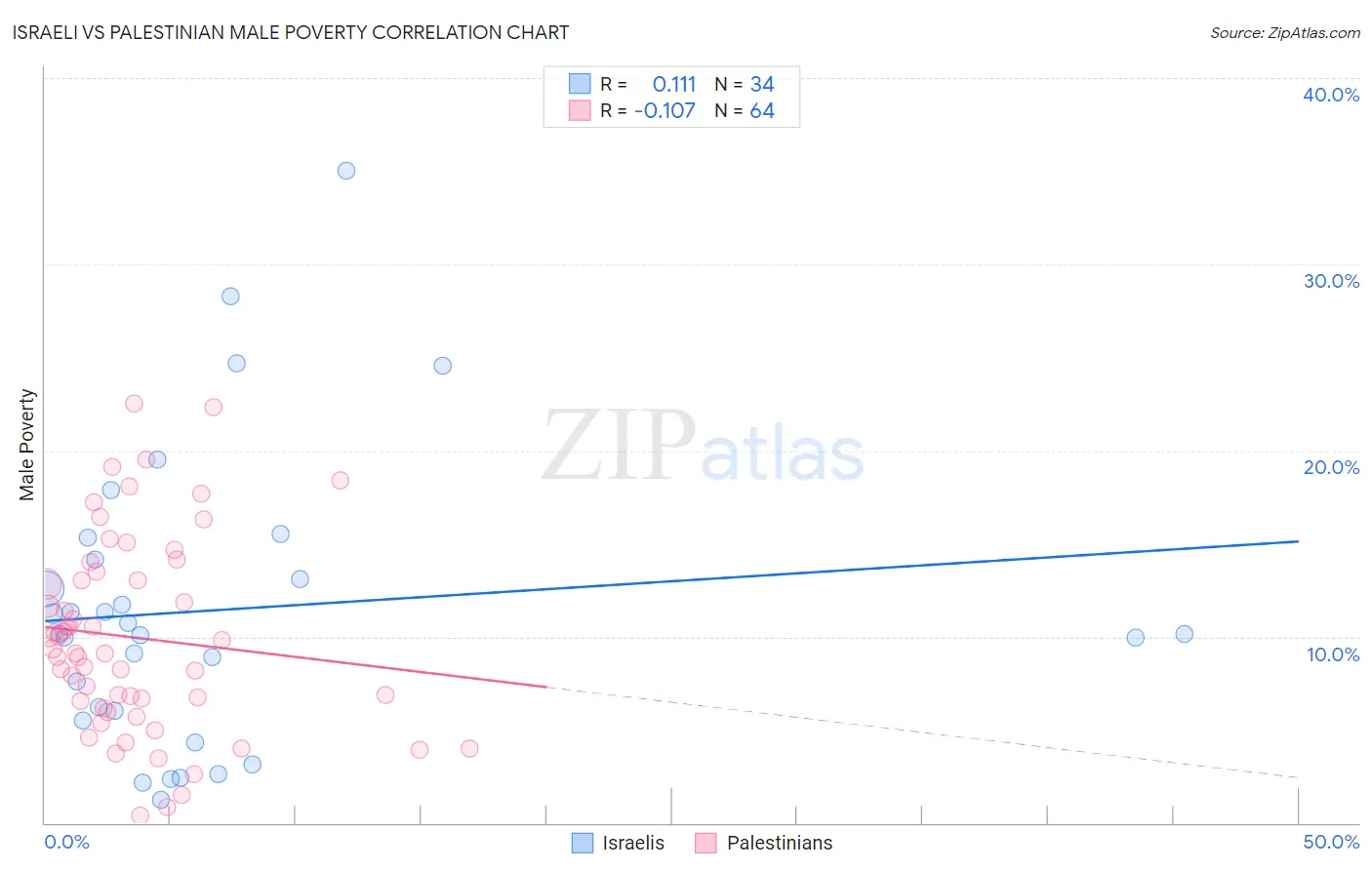 Israeli vs Palestinian Male Poverty