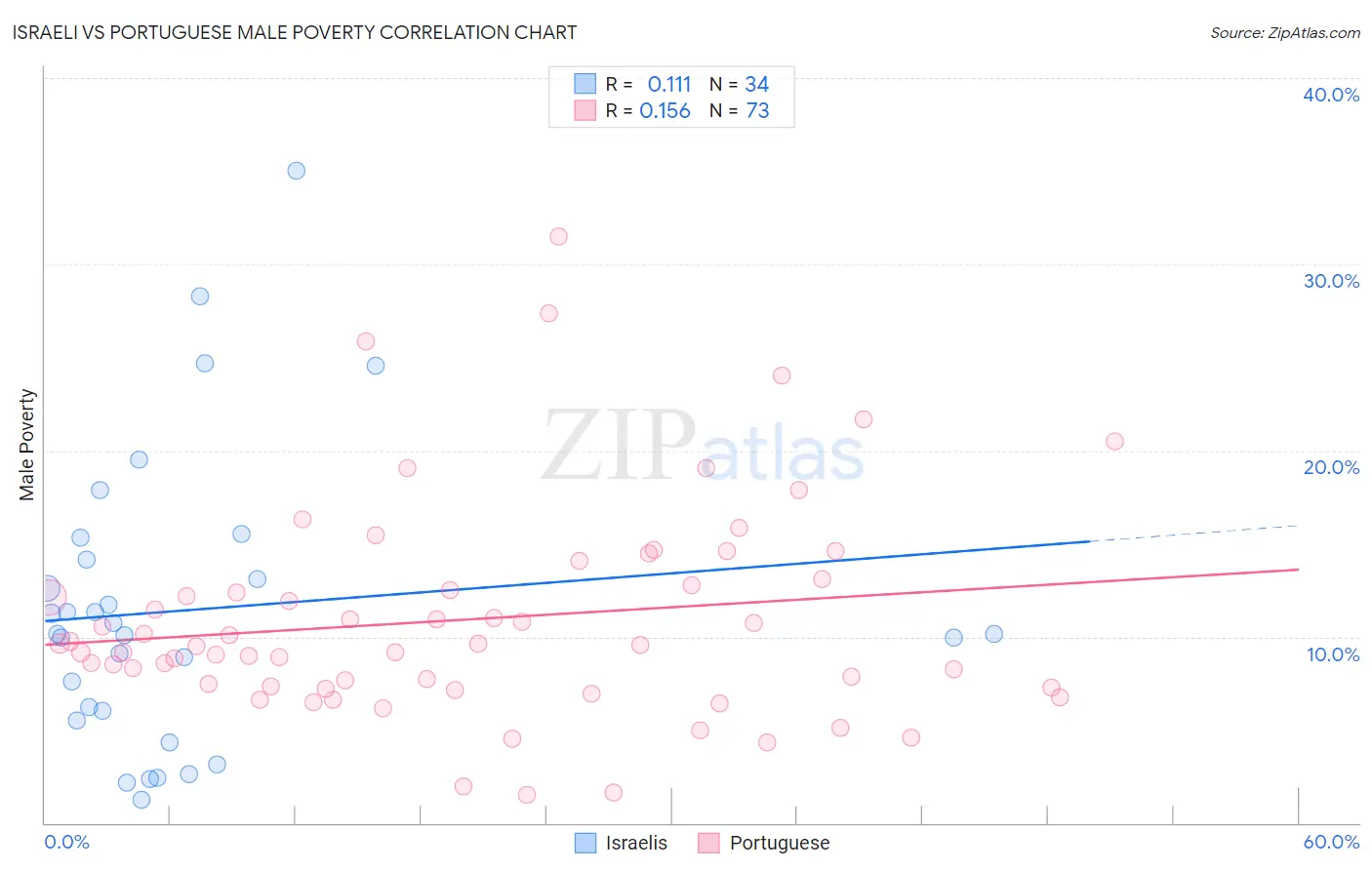 Israeli vs Portuguese Male Poverty