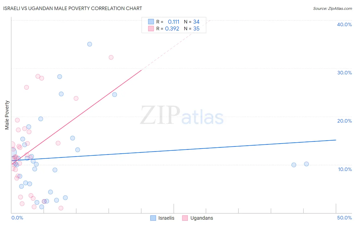 Israeli vs Ugandan Male Poverty