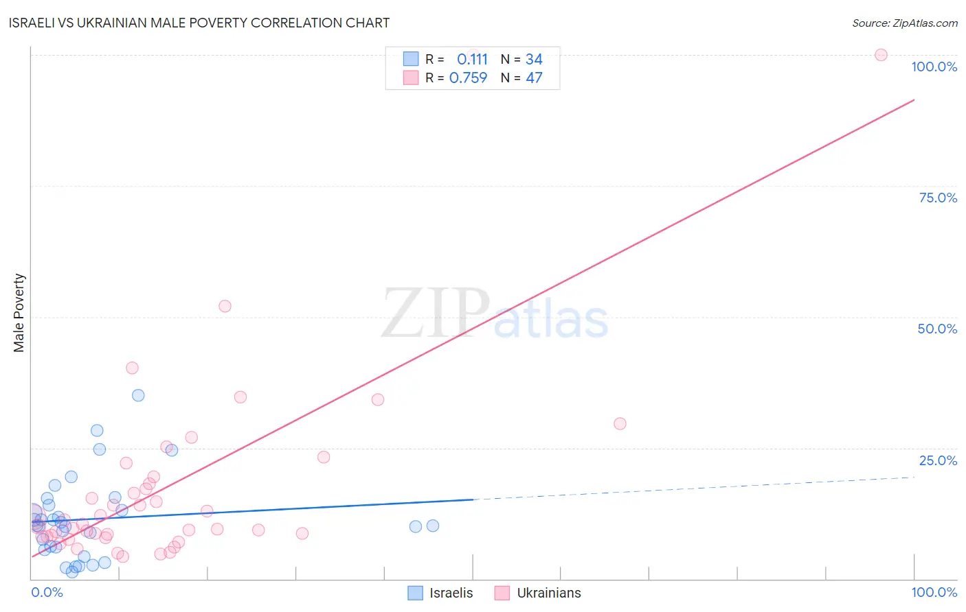 Israeli vs Ukrainian Male Poverty