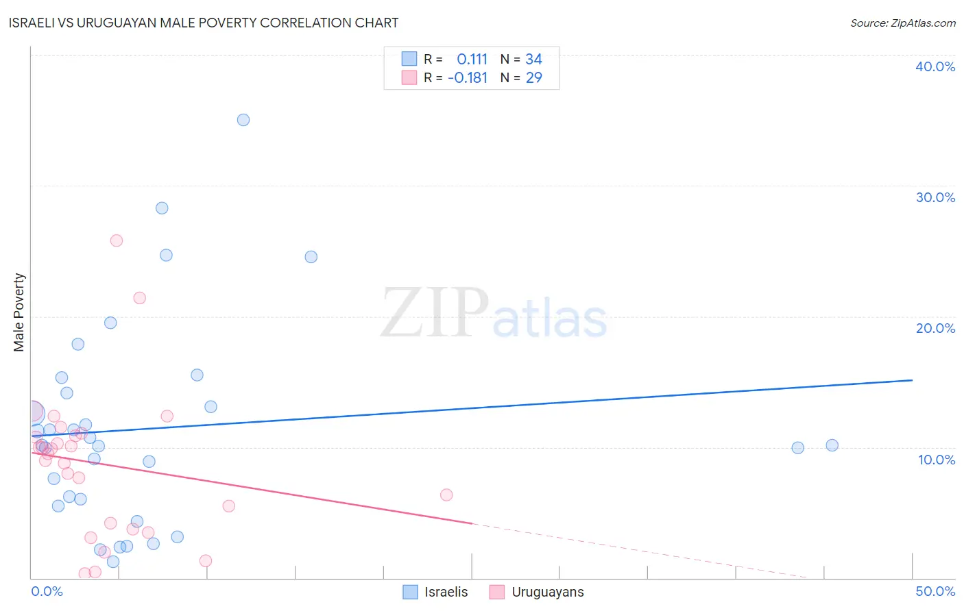 Israeli vs Uruguayan Male Poverty