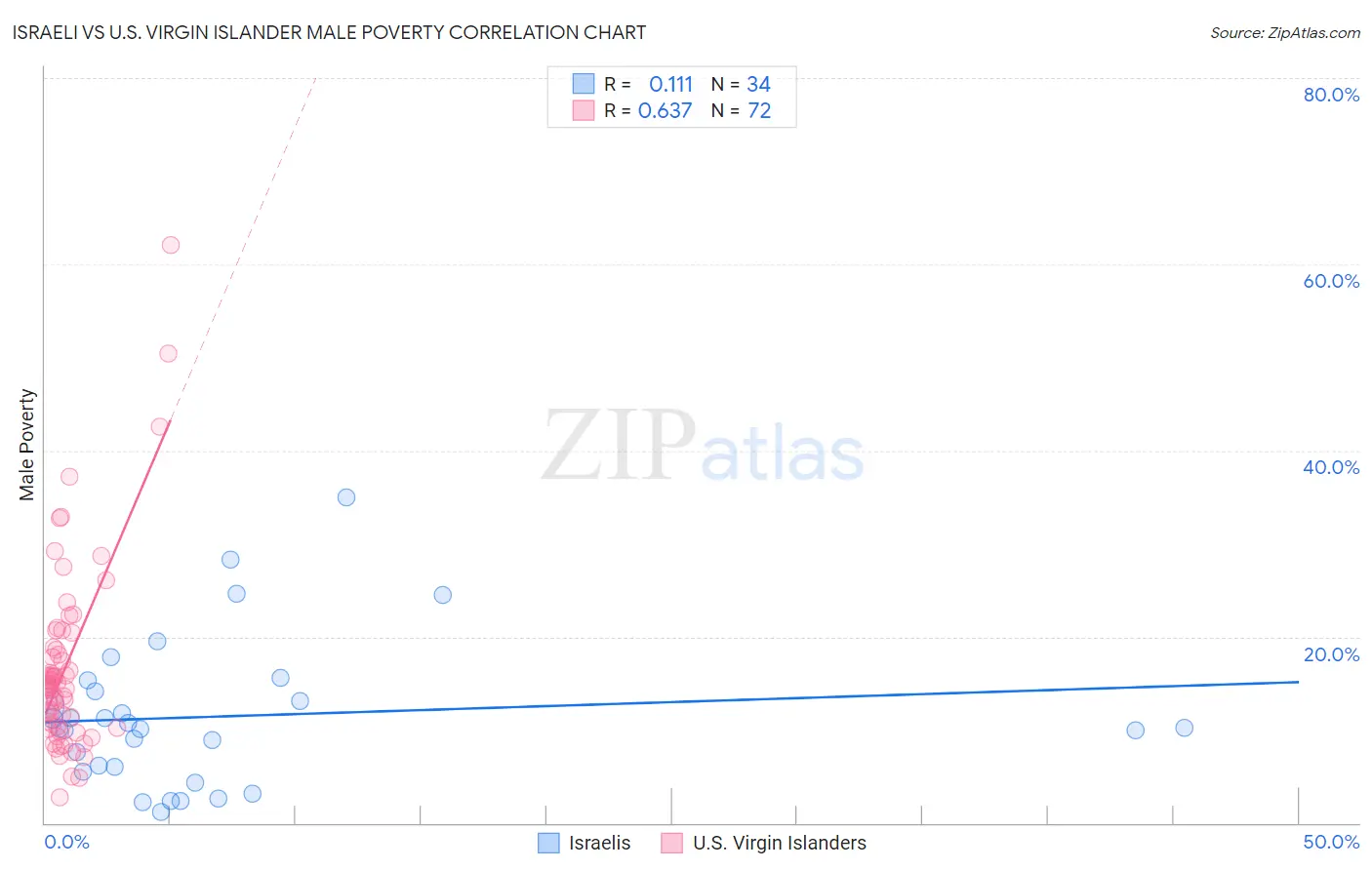 Israeli vs U.S. Virgin Islander Male Poverty