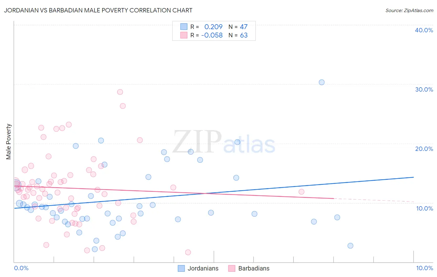 Jordanian vs Barbadian Male Poverty