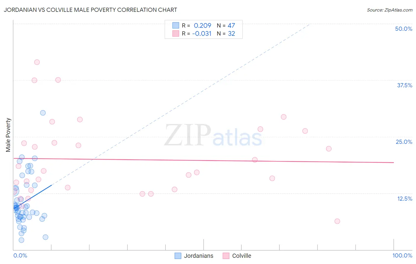 Jordanian vs Colville Male Poverty