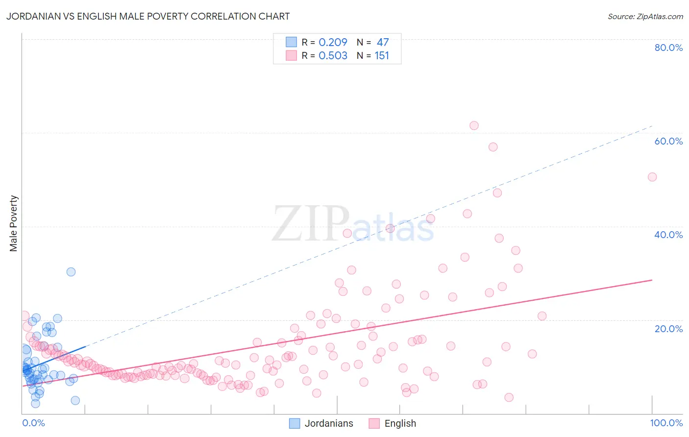 Jordanian vs English Male Poverty