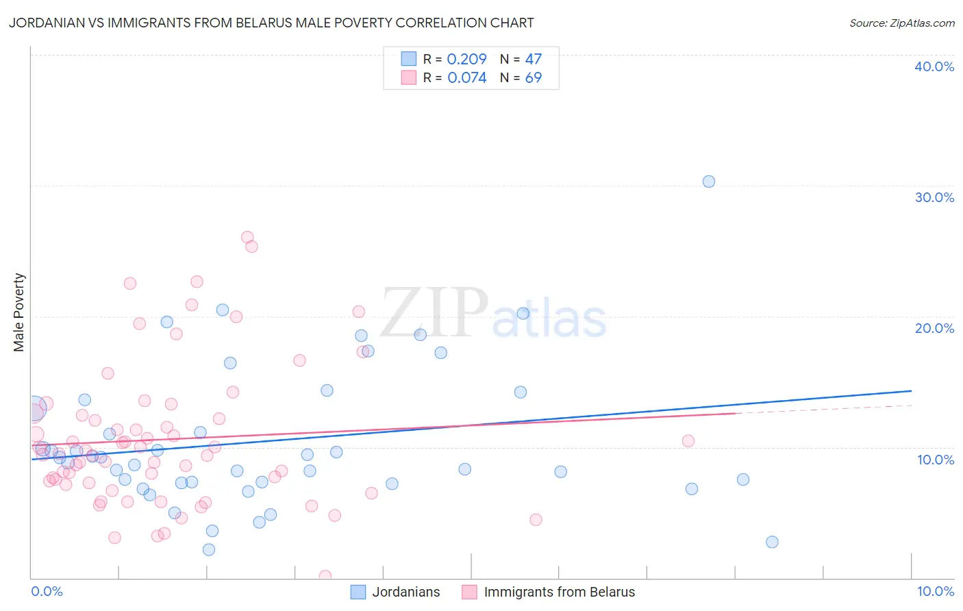 Jordanian vs Immigrants from Belarus Male Poverty