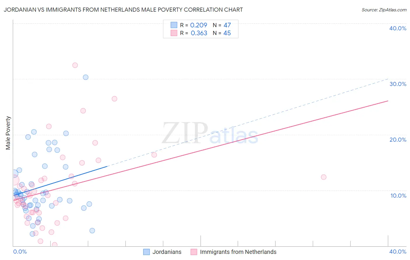 Jordanian vs Immigrants from Netherlands Male Poverty