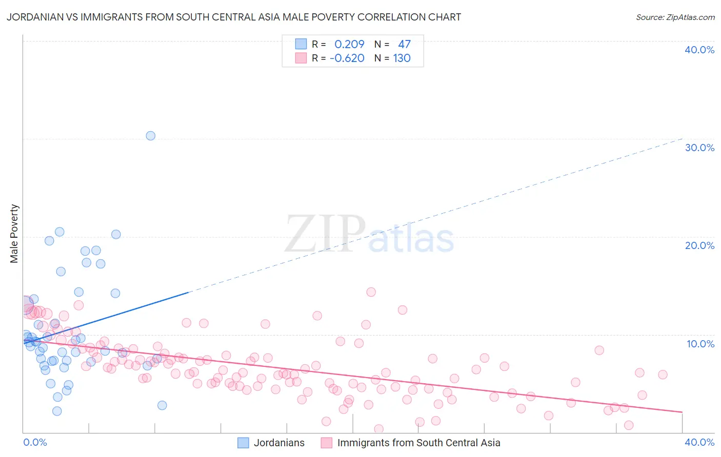 Jordanian vs Immigrants from South Central Asia Male Poverty