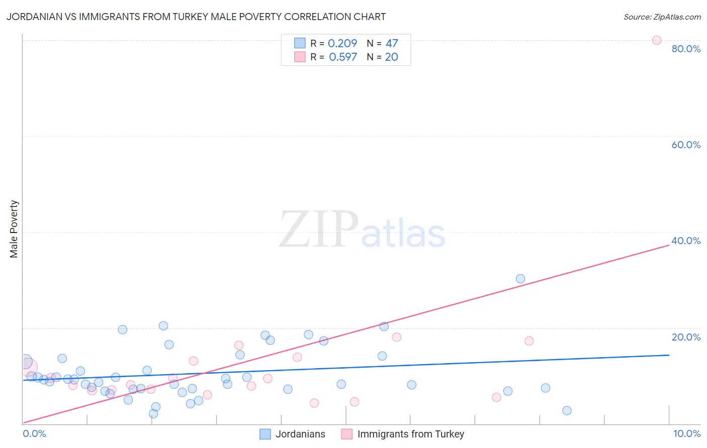 Jordanian vs Immigrants from Turkey Male Poverty