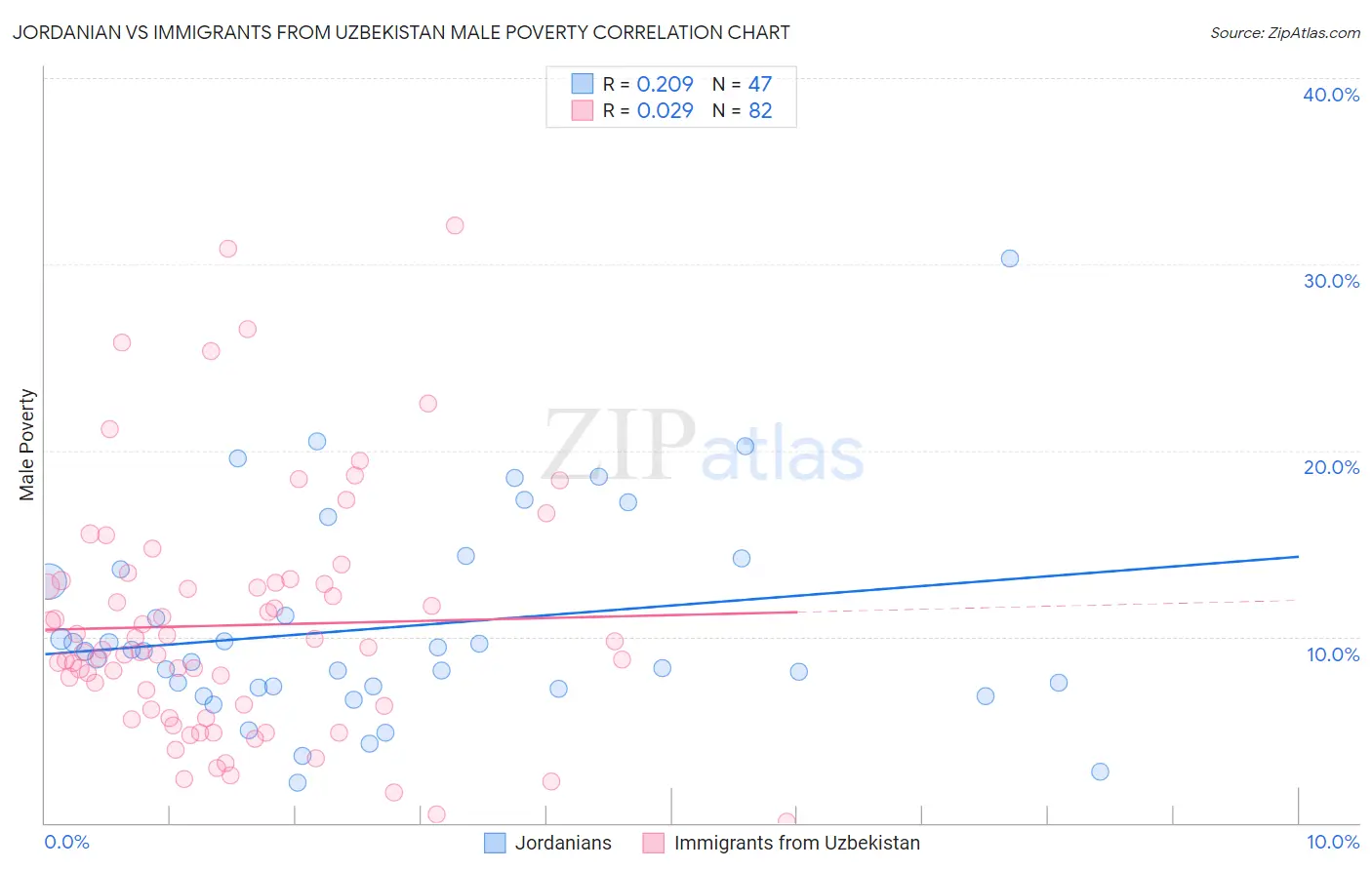 Jordanian vs Immigrants from Uzbekistan Male Poverty