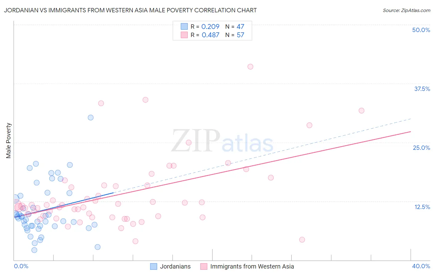 Jordanian vs Immigrants from Western Asia Male Poverty