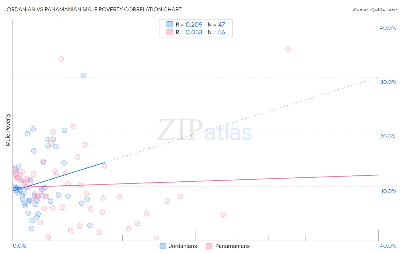 Jordanian vs Panamanian Male Poverty